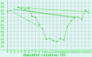 Courbe de l'humidit relative pour Delsbo