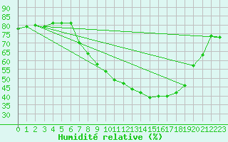 Courbe de l'humidit relative pour Offenbach Wetterpar