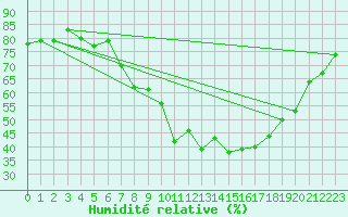 Courbe de l'humidit relative pour Rhyl