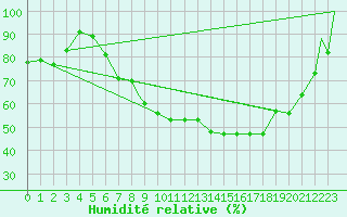 Courbe de l'humidit relative pour Spangdahlem