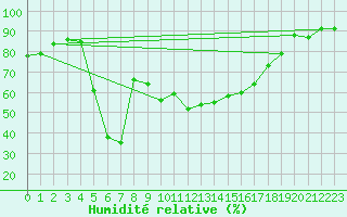 Courbe de l'humidit relative pour Chaumont (Sw)