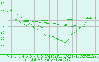 Courbe de l'humidit relative pour Horn