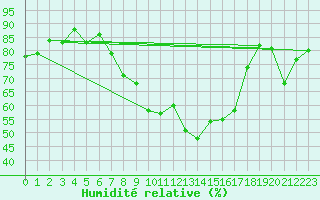 Courbe de l'humidit relative pour Schauenburg-Elgershausen