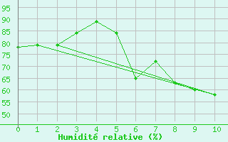 Courbe de l'humidit relative pour Barnas (07)