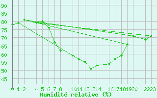 Courbe de l'humidit relative pour Porto Colom