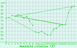 Courbe de l'humidit relative pour Wutoeschingen-Ofteri