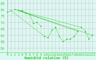 Courbe de l'humidit relative pour le bateau PJAI
