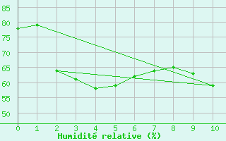Courbe de l'humidit relative pour Cap Cpet (83)