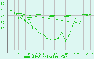 Courbe de l'humidit relative pour Drobeta Tr. Severin