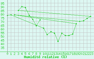 Courbe de l'humidit relative pour Shaffhausen