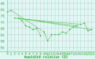 Courbe de l'humidit relative pour Ferder Fyr