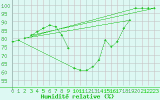 Courbe de l'humidit relative pour Gutenstein-Mariahilfberg