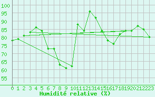 Courbe de l'humidit relative pour Chaumont (Sw)