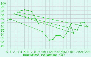 Courbe de l'humidit relative pour Clermont-Ferrand (63)
