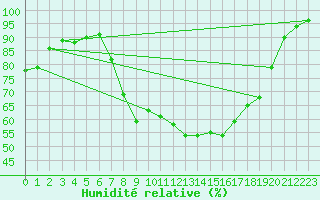 Courbe de l'humidit relative pour Trawscoed