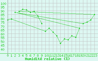 Courbe de l'humidit relative pour Grenoble/agglo Le Versoud (38)