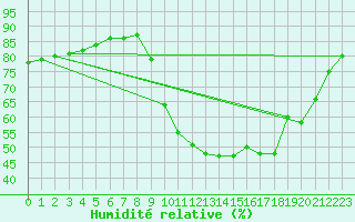 Courbe de l'humidit relative pour Les Pennes-Mirabeau (13)