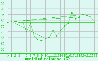 Courbe de l'humidit relative pour Chemnitz