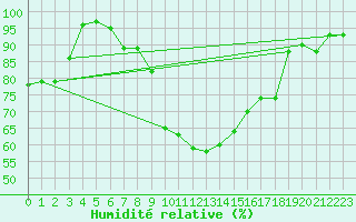 Courbe de l'humidit relative pour Zlatibor