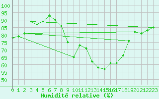 Courbe de l'humidit relative pour Glenanne