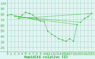 Courbe de l'humidit relative pour Aix-en-Provence (13)