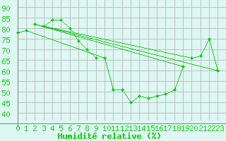 Courbe de l'humidit relative pour Vaduz
