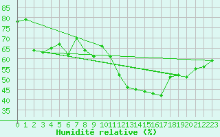 Courbe de l'humidit relative pour Lilienfeld / Sulzer