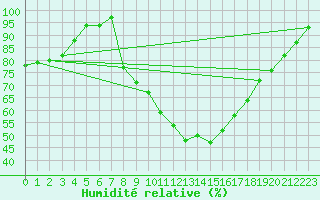 Courbe de l'humidit relative pour Filton