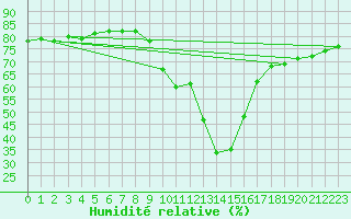 Courbe de l'humidit relative pour Sant Julia de Loria (And)