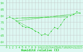 Courbe de l'humidit relative pour Santander (Esp)