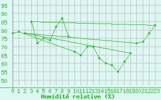 Courbe de l'humidit relative pour Rochefort Saint-Agnant (17)