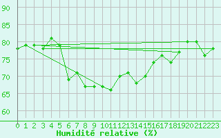 Courbe de l'humidit relative pour Bad Kissingen