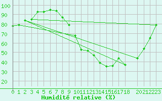 Courbe de l'humidit relative pour Recoules de Fumas (48)