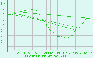 Courbe de l'humidit relative pour Champtercier (04)