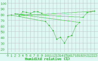 Courbe de l'humidit relative pour Ontinyent (Esp)