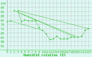 Courbe de l'humidit relative pour Spa - La Sauvenire (Be)