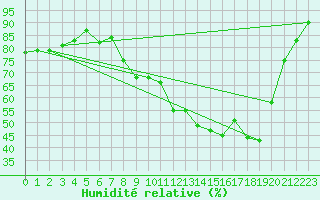 Courbe de l'humidit relative pour Vichy (03)