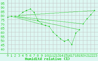 Courbe de l'humidit relative pour Bingley