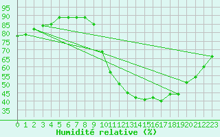 Courbe de l'humidit relative pour Landser (68)