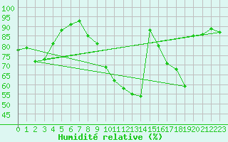 Courbe de l'humidit relative pour Brive-Laroche (19)