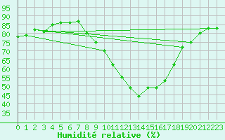 Courbe de l'humidit relative pour Manlleu (Esp)