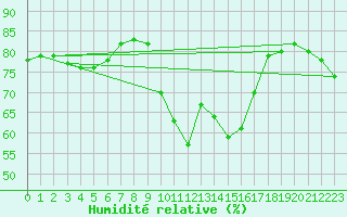 Courbe de l'humidit relative pour Cap Corse (2B)