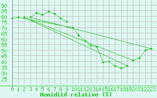 Courbe de l'humidit relative pour Oron (Sw)