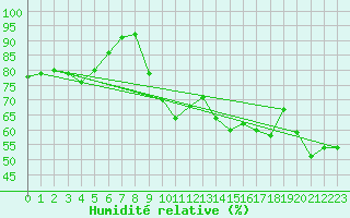 Courbe de l'humidit relative pour Les Pennes-Mirabeau (13)