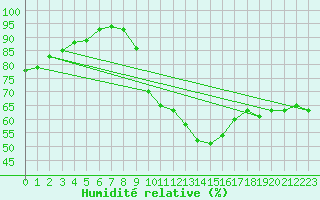 Courbe de l'humidit relative pour Dinard (35)