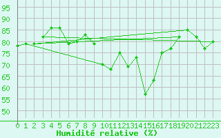 Courbe de l'humidit relative pour Bruxelles (Be)