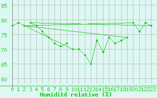 Courbe de l'humidit relative pour Rostock-Warnemuende