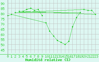 Courbe de l'humidit relative pour Mende - Chabrits (48)