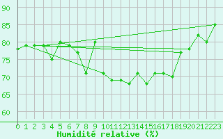 Courbe de l'humidit relative pour Solenzara - Base arienne (2B)