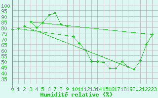 Courbe de l'humidit relative pour Courcouronnes (91)